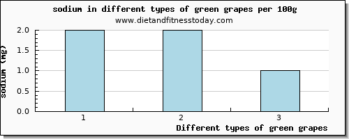 green grapes sodium per 100g